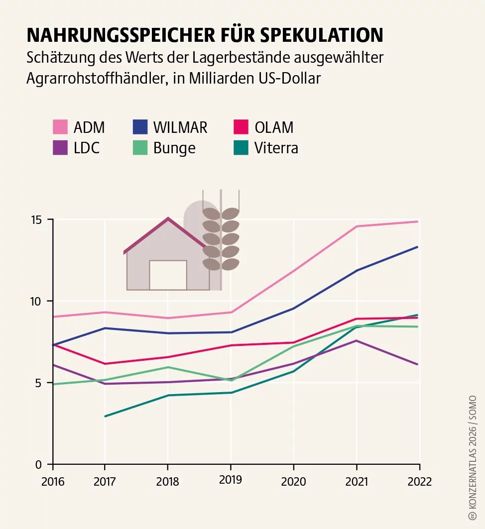 Liniendiagramm zur Schätzung des Werts der Lagerbestände großer Agrarrohstoffhändler von 2016 bis 2022. Der Wert der Vorräte steigt bei allen dargestellten Konzernen deutlich an, besonders stark bei ADM und Wilmar, während LDC, Bunge, Olam und Viterra auf niedrigerem Niveau folgen.