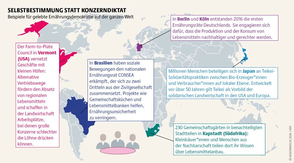 Weltkarte mit Beispielen gelebter Ernährungsdemokratie: In Vermont (USA) vernetzt ein Farm-to-Plate-Council kleine Höfe und Läden. In Brasilien stärkt der Ernährungsrat CONSEA zivilgesellschaftliche Mitsprache gegen Hunger. In Berlin und Köln entstanden ab 2016 Ernährungsräte für nachhaltige, gerechte Ernährung. In Japan steht das Teikei-Modell für solidarische Landwirtschaft zwischen Erzeugerinnen und Verbraucherinnen. In Kapstadt (Südafrika) fördern Gemeinschaftsgärten Wissen, Ernährungssicherheit und lok