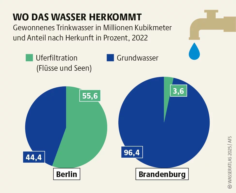 Das Bild zeigt zwei Kreisdiagramme, die zeigen, aus welchen Quellen Wasser in Berlin und Brandenburg im Vergleich bezogen wird. 