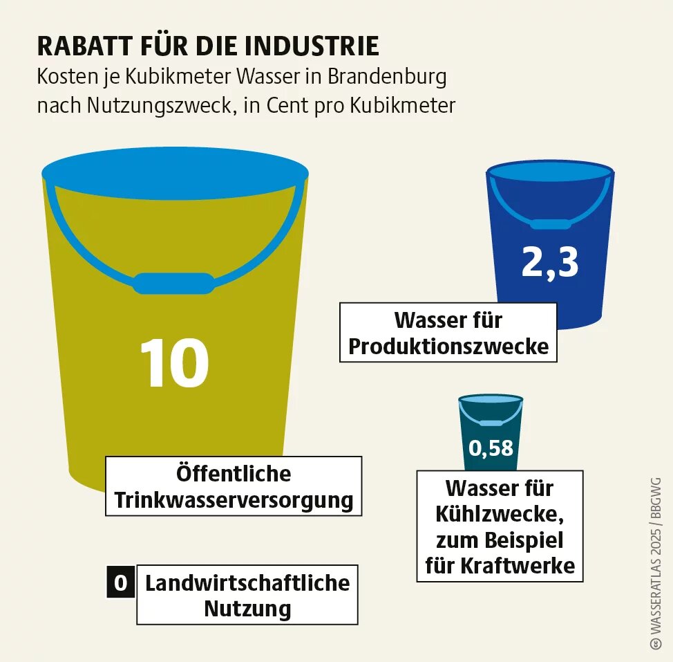 Das Bild zeigt eine Grafik mit den Preisen für Wasser in Brandenburg im Vergleich.