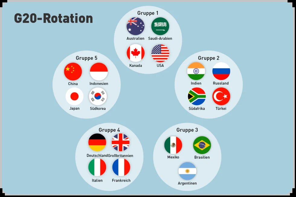 Grafik zur G20-Rotation mit fünf Ländergruppen, je vier Flaggen und Ländernamen: Gruppen 1 bis 5 kreisförmig auf hellblauem Hintergrund angeordnet.