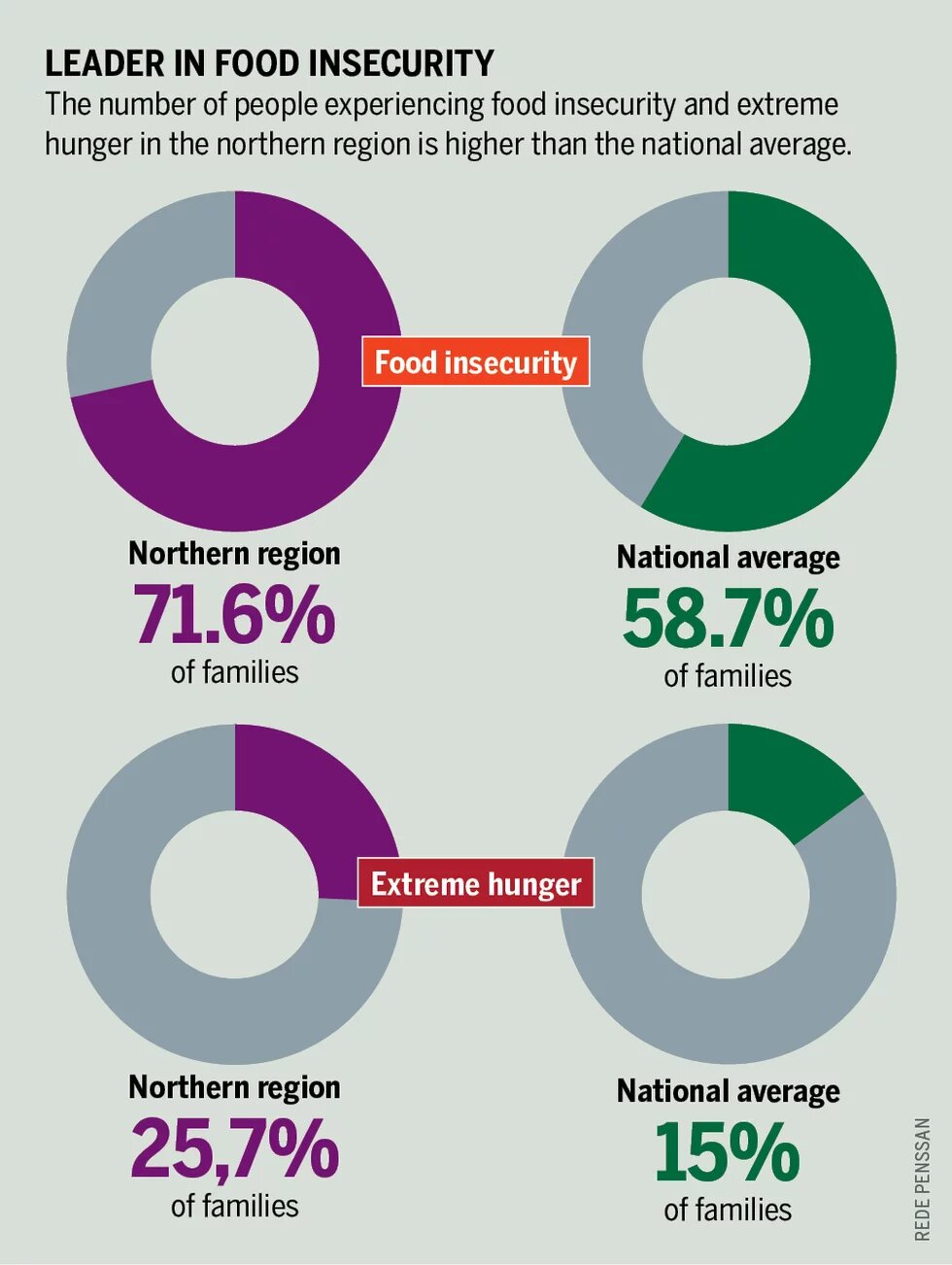 Leader in Food Insecurity