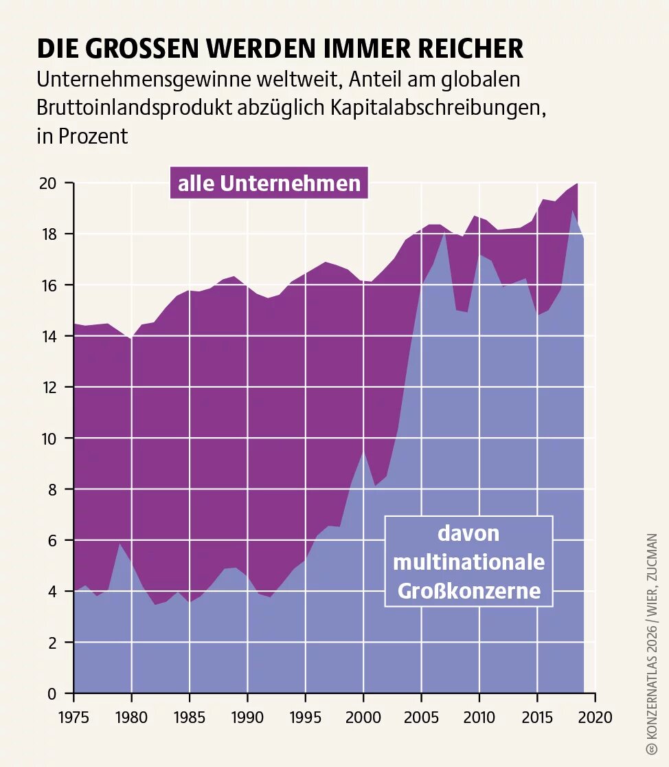 Liniendiagramm mit dem Titel „Die Großen werden immer reicher“. Dargestellt sind Unternehmensgewinne weltweit als Anteil am globalen Bruttoinlandsprodukt von 1975 bis 2020. Die Gewinne aller Unternehmen steigen langfristig von rund 14 auf etwa 20 Prozent. Der Anteil multinationaler Großkonzerne nimmt besonders stark zu und wächst von etwa 4 Prozent in den 1970er-Jahren auf rund 18 Prozent im Jahr 2020.