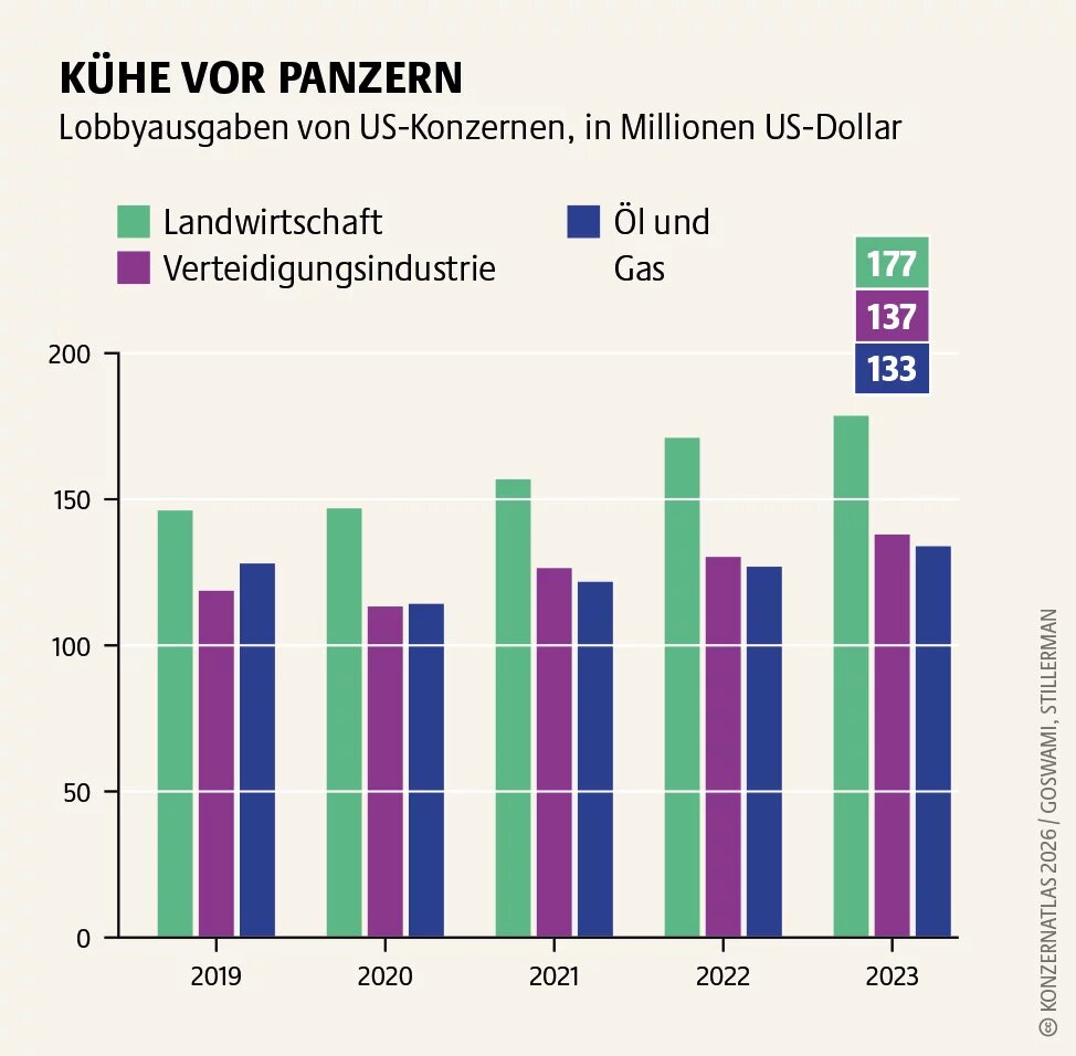 Balkendiagramm mit dem Titel „Kühe vor Panzern“. Dargestellt sind Lobbyausgaben von US-Konzernen in den Jahren 2019 bis 2023 in Millionen US-Dollar. Die Landwirtschaft gibt in allen Jahren am meisten für Lobbyarbeit aus und steigert ihre Ausgaben von rund 147 Millionen im Jahr 2019 auf 177 Millionen im Jahr 2023. Die Verteidigungsindustrie erhöht ihre Ausgaben von etwa 119 auf 137 Millionen US-Dollar. Öl- und Gaskonzerne steigern ihre Lobbyausgaben im gleichen Zeitraum von rund 128 auf 133 Millionen US-Doll