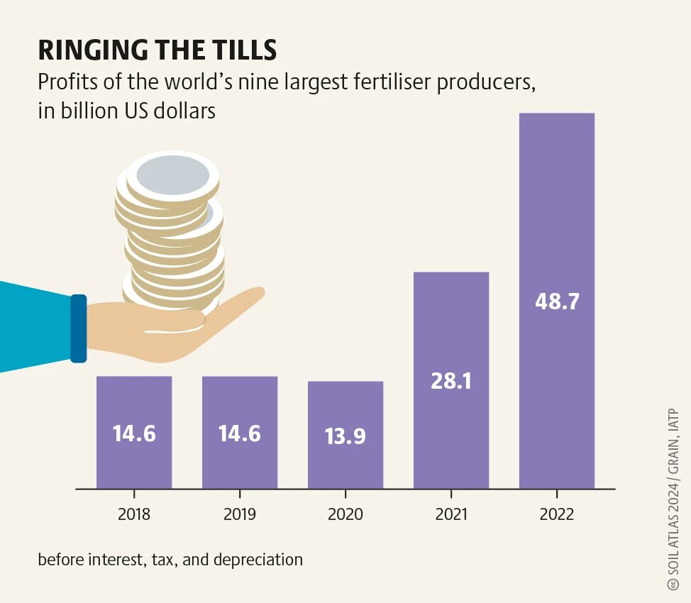 Bar chart of fertiliser company profits 2018–2022 rising sharply; hand holding coin stack on left.