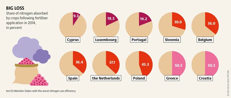 Greenhouse gas emissions from nitrogen fertilisers: nitrous oxide from use and CO₂ from production and transport (Soil Atlas graphic)