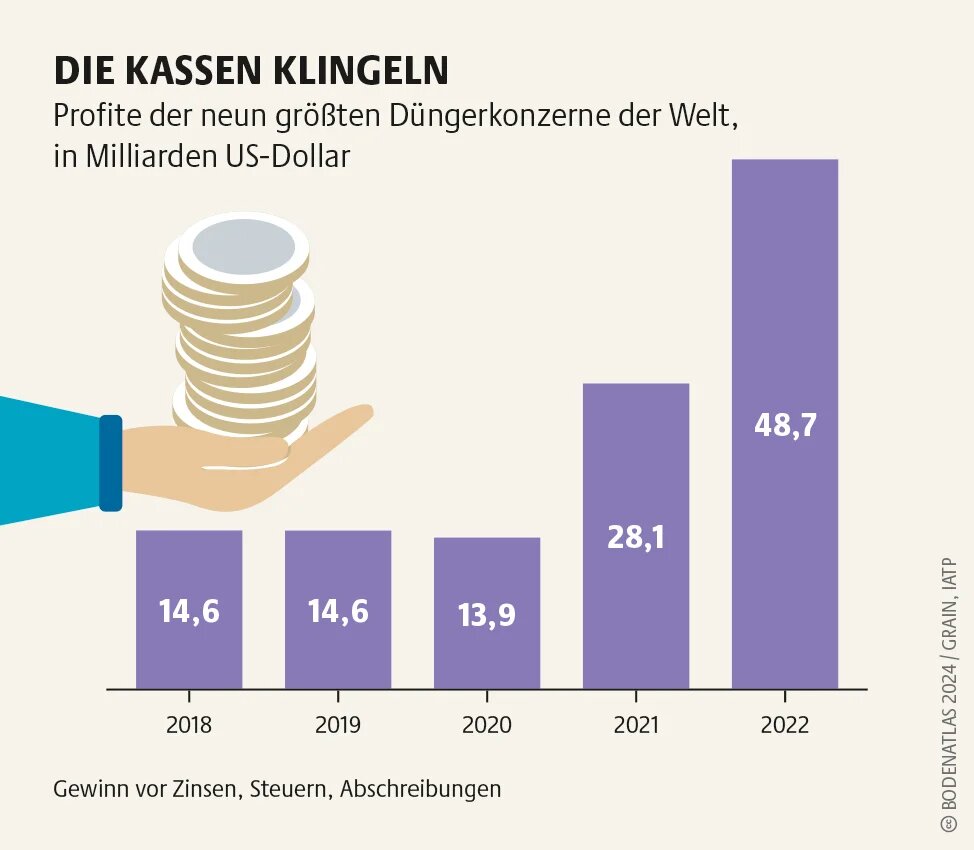 Balkendiagramm zu Gewinnen großer Düngerkonzerne 2018–2022, stark steigend; Hand hält Münzstapel. Text: „Die Kassen klingeln“ (The cash registers ring)