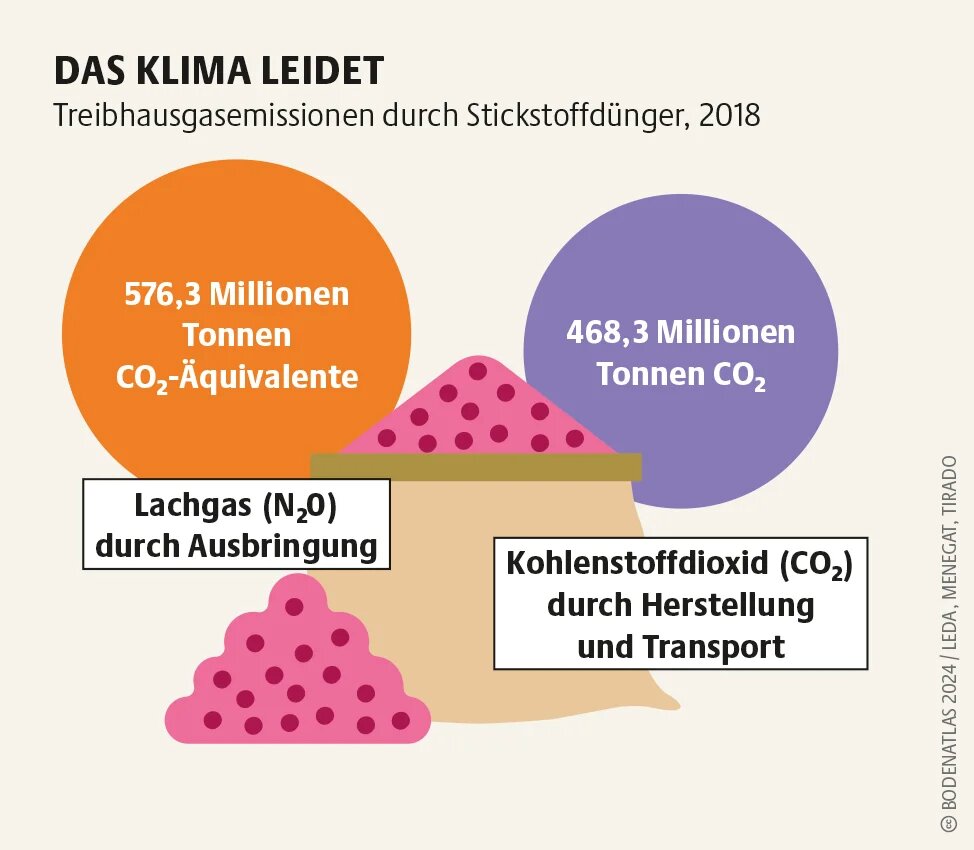Grafik zu Emissionen durch Stickstoffdünger 2018: Lachgas und CO₂ mit Mengenangaben, zwei große Kreise und Düngerhaufen dargestellt