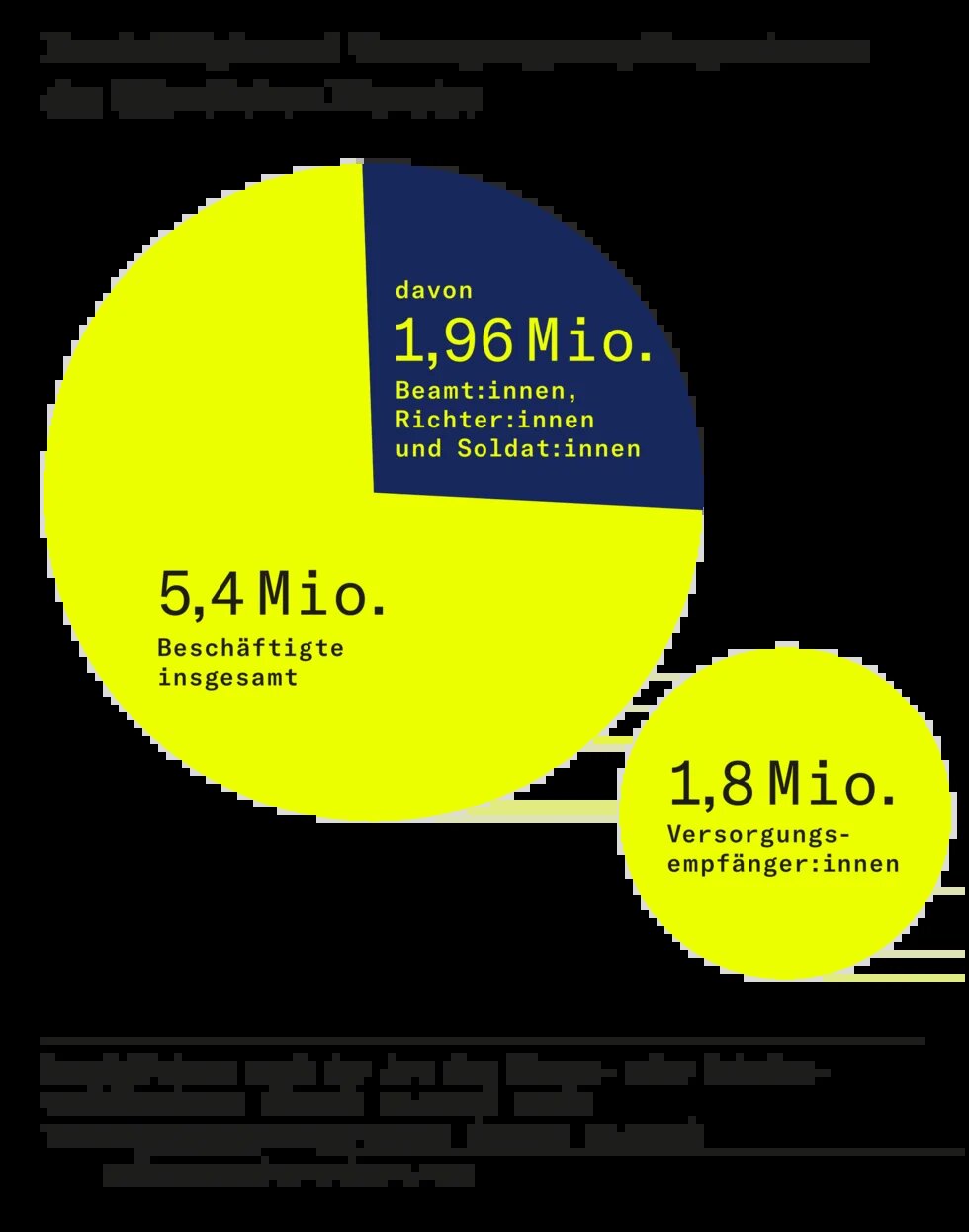 Grafik: Beschäftigte nach der Art des Dienst- oder Arbeitsverhältnisses (Stand: 06.2024) sowie Versorgungsempfänger:innen (Stand: 01.2025)