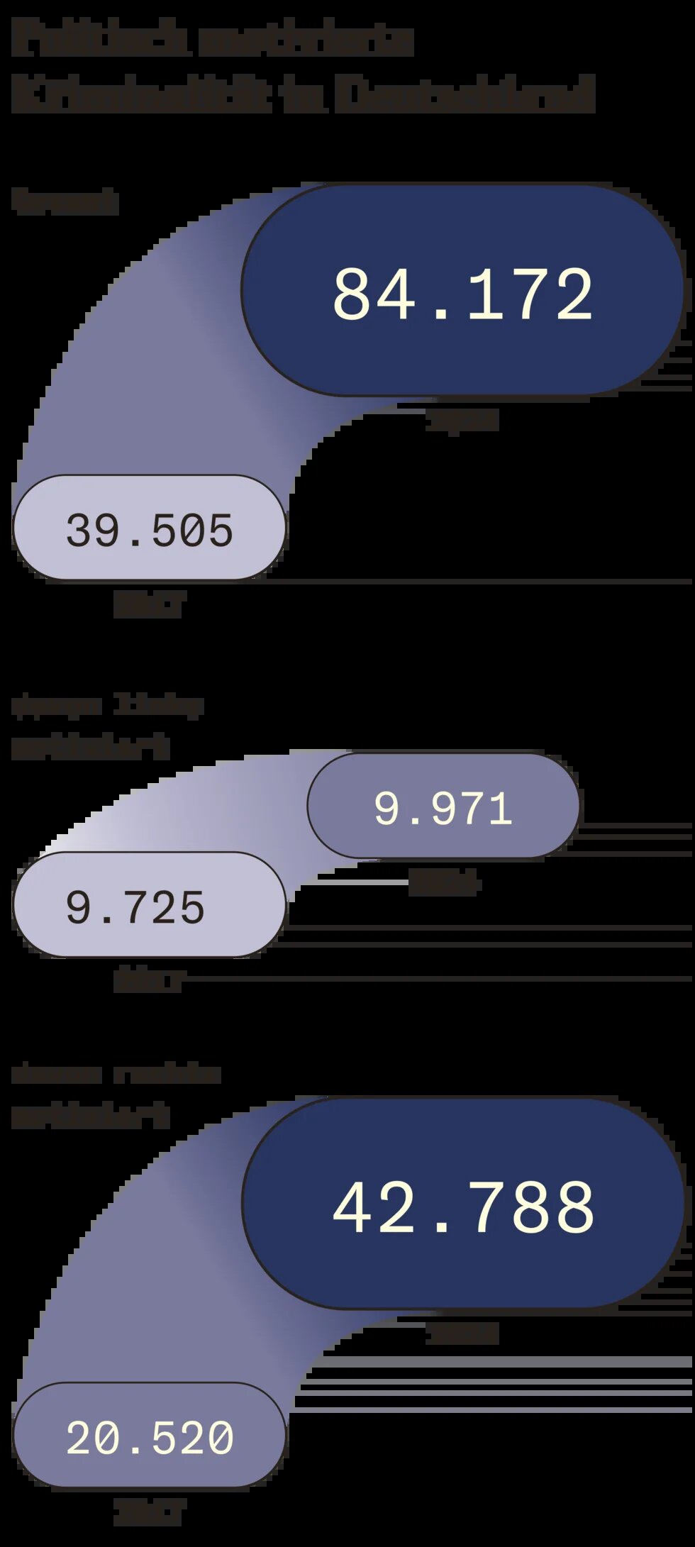 Grafik: Politisch motivierte Kriminalität in Deutschland
