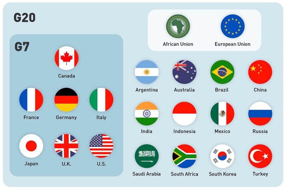 flags of G20 countries with names; G7 countries are highlighted separately on the left.