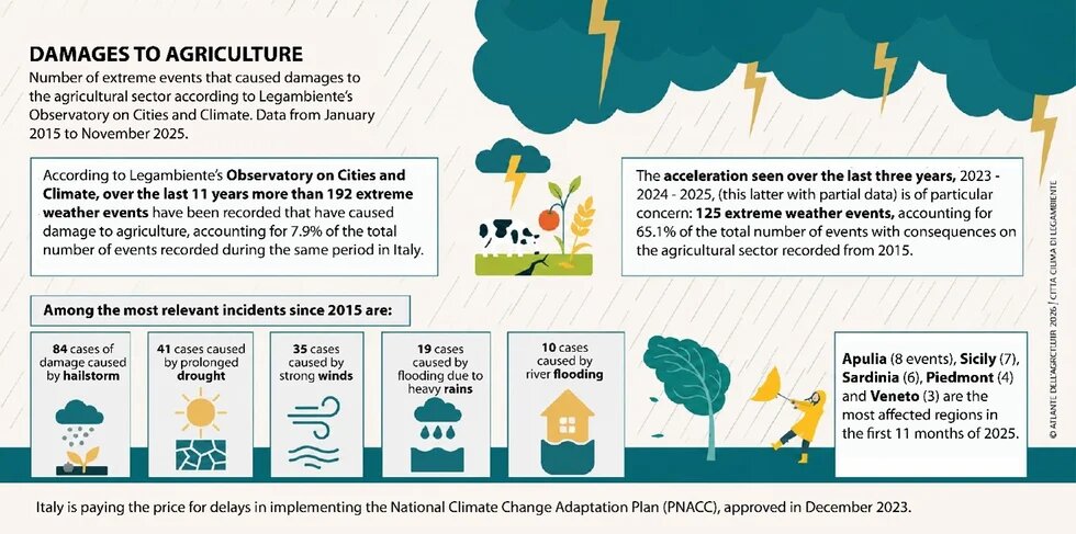 Graphic "Damages to Agriculture"