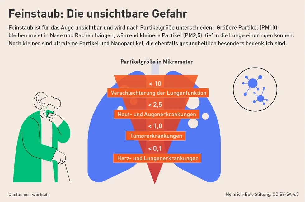 Grafik „Feinstaub: Die unsichtbare Gefahr“ zeigt, wie kleinere Partikel tiefer in die Lunge gelangen und mit Erkrankungen verbunden sind.