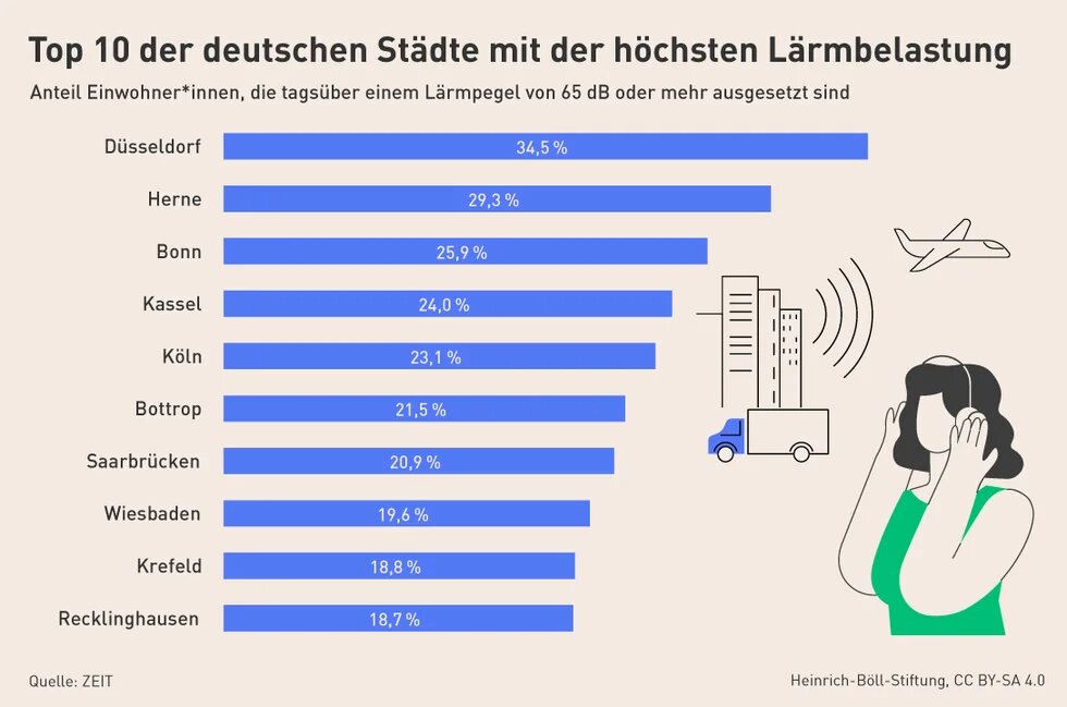 Balkendiagramm der zehn deutschen Städte mit der höchsten Lärmbelastung: Düsseldorf liegt mit 34,5 Prozent an erster Stelle.