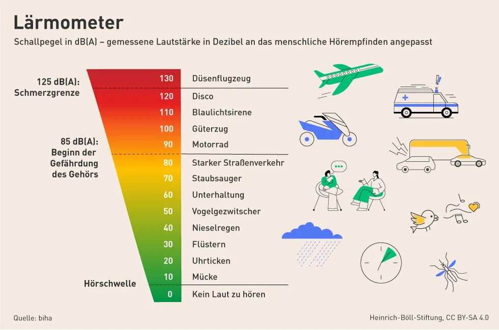 „Lärmometer“: Skala von 0 bis 130 dB(A) ordnet Geräusche von Mücke und Flüstern bis zu Verkehr, Sirene und Düsenflugzeug ein.