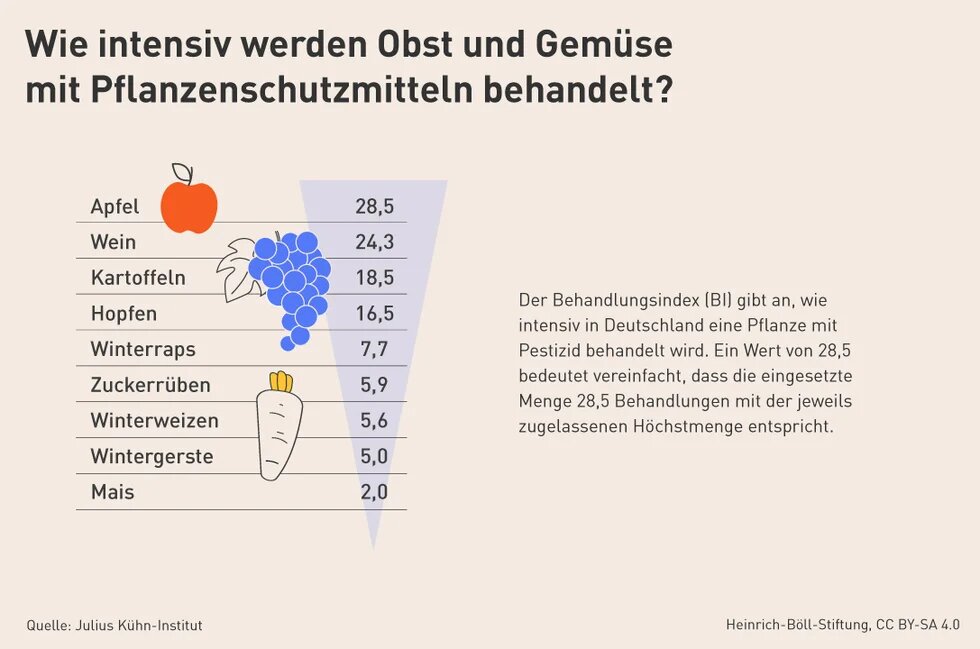 Grafik zur Behandlungsintensität mit Pflanzenschutzmitteln: Äpfel haben mit 28,5 den höchsten, Mais mit 2,0 den niedrigsten Index.