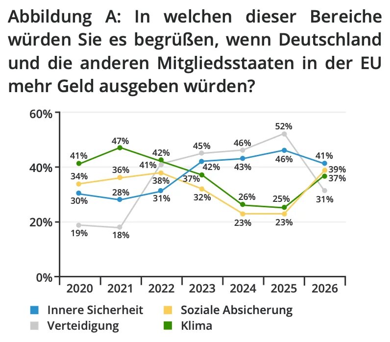 Abbildung A: In welchen dieser Bereiche würden Sie es begrüßen, wenn Deutschland und die anderen Mitgliedsstaaten in der EU mehr Geld ausgeben würden?