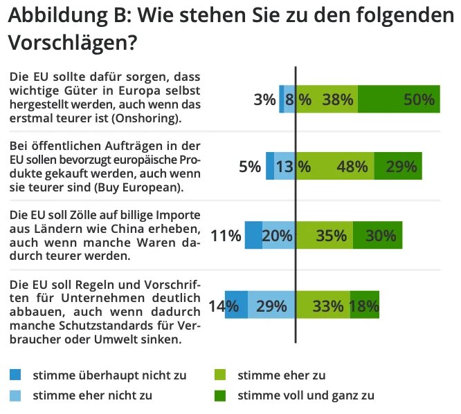 Abbildung B: Wie stehen Sie zu den folgenden Vorschlägen?