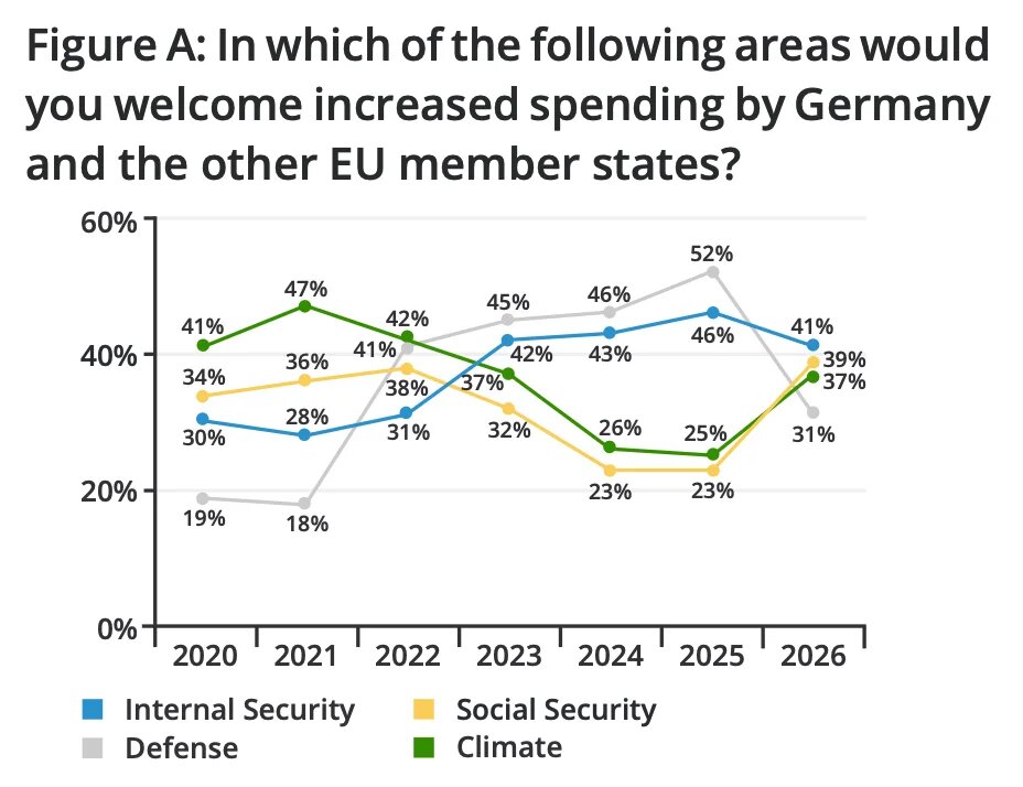 Figure A: In which of the following areas would you welcome increased spending by Germany and the other EU member states?