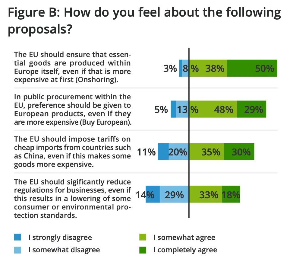 Figure B: How do you feel about the following proposals?