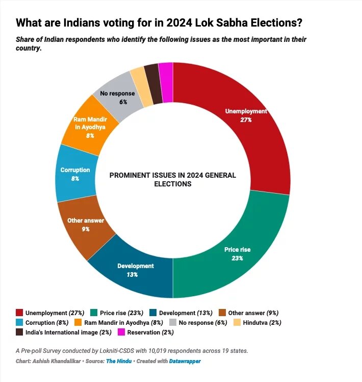 Indian Elections, 2024