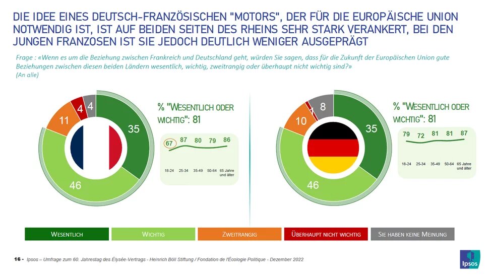 Grafik: 81% der Deutschen und Französinnen halten die deutsch-französischen Beziehungen für die EU wichtig. Jüngere Französinnen sind weniger überzeugt (67%).