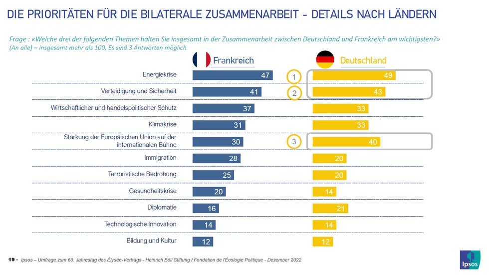 Grafik: Deutsche priorisieren die Energiekrise (49%) und Verteidigung (43%) in der bilateralen Zusammenarbeit mit Frankreich, ähnlich wie die Französ*innen.