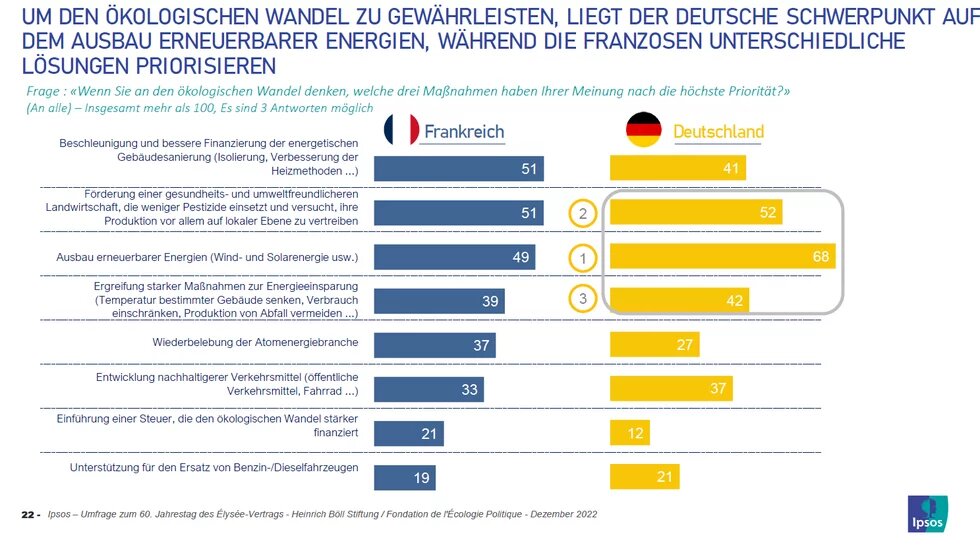 Vergleich von Prioritäten zum ökologischen Wandel zwischen Frankreich und Deutschland. Schwerpunkt in Deutschland auf erneuerbaren Energien (68%).