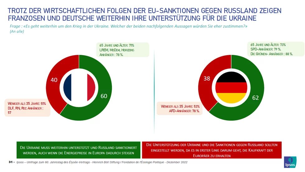 Grafik: 62% der Deutschen und 60% der Französ*innen unterstützen weiterhin Sanktionen gegen Russland, trotz steigender Energiepreise in Europa.