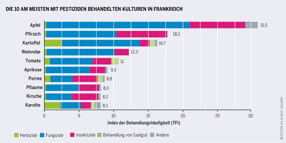 Grafik: Apfelkulturen in Frankreich werden am häufigsten mit Pestiziden behandelt (TFI 31,5), gefolgt von Pfirsich (18,2) und Kartoffel (16,7).