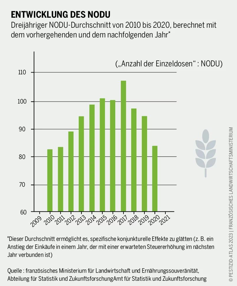 Grafik: Der NODU-Durchschnitt (Einzeldosen Pestizide) in Frankreich stieg von 2010 bis 2014 auf über 100, fiel danach und erreichte 2020 etwa 90.