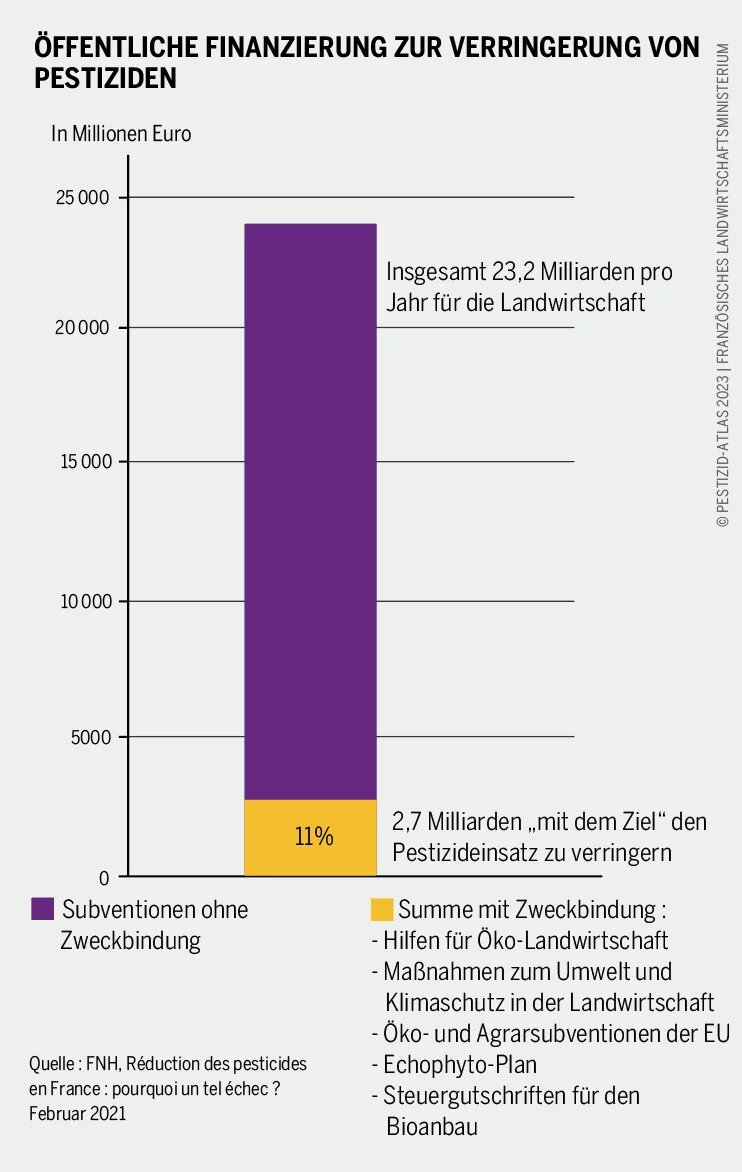 Grafik: 23,2 Milliarden Euro öffentliche Subventionen für Landwirtschaft in Frankreich, davon 11% (2,7 Milliarden) zweckgebunden zur Verringerung des Pestizideinsatzes.