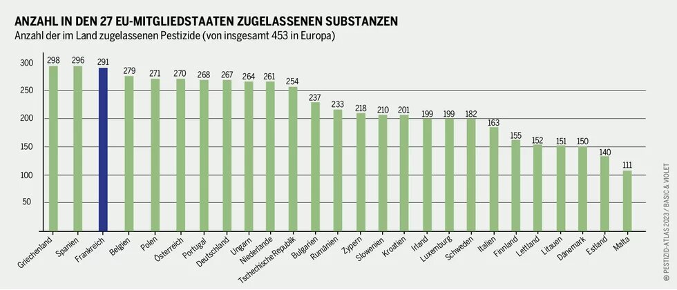 Grafik: Anzahl der in EU-Mitgliedsstaaten zugelassenen Pestizide. Griechenland hat die meisten (298), Malta die wenigsten (111), Frankreich liegt bei 291.