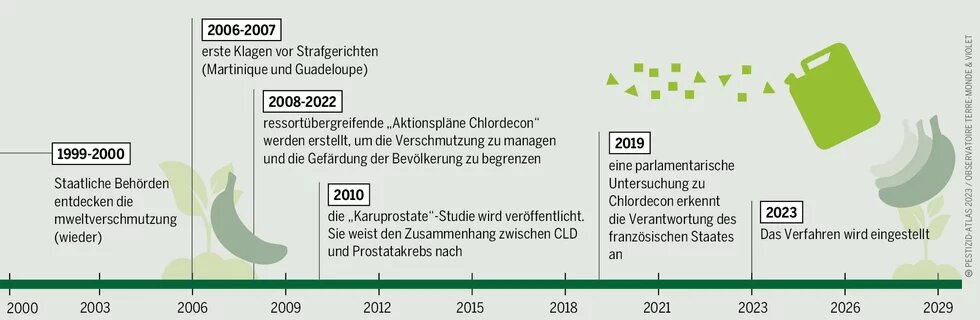  Zeitstrahl von 1999 bis 2023 zeigt Entwicklungen im Chlordecon-Skandal. Markierungen für Umweltverschmutzung, Klagen, Aktionspläne und Studien.