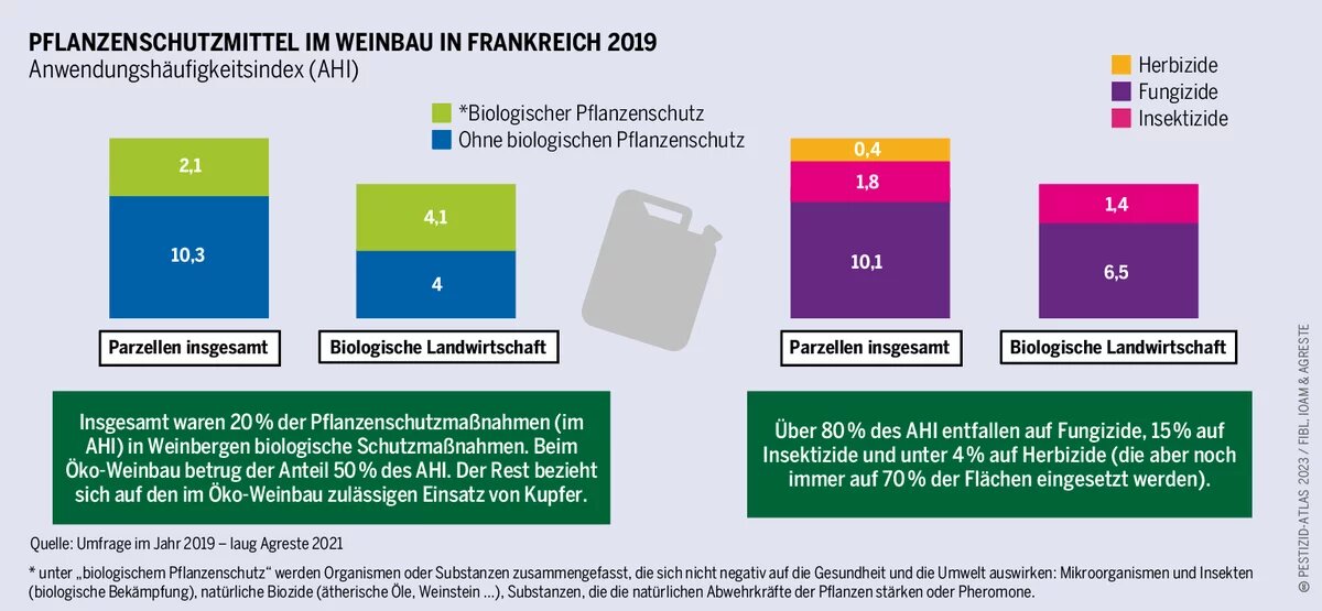 Grafik: 2019 lag der Anwendungsindex (AHI) im Weinbau bei 12,4, davon 10,3 für Fungizide. Im Bio-Weinbau betrug der AHI 6,5, überwiegend Fungizide.