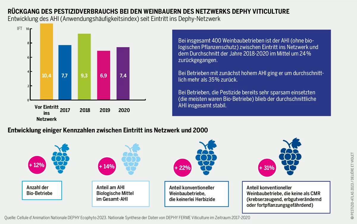 Grafik: Der Pestizideinsatz bei Weinbaubetrieben im Dephy-Netzwerk sank um 24%. Der Anwendungsindex (AHI) verringerte sich von 10,4 vor dem Eintritt auf 7,4 im Jahr 2020.
