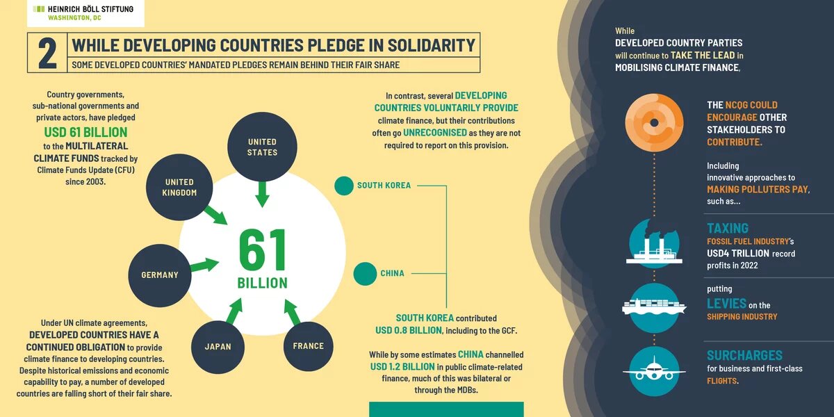 Illustration: Infographic about climate finance. The USA, Germany, Japan, France, and the UK have collectively provided USD 61 billion. Details on taxes and levies.