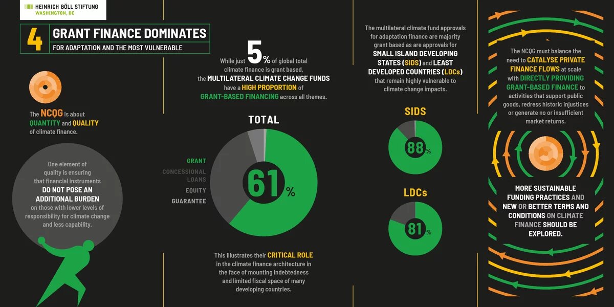 Infographic shows that 61% of climate finance is grant-based. 88% of financing goes to SIDS (Small Island Developing States), 81% to LDCs (Least Developed Countries).