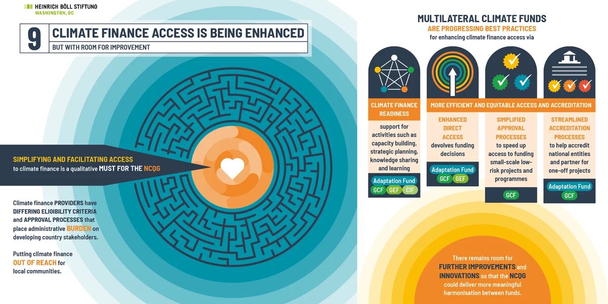  Infographic on improving climate finance access. Focus on simplifying processes, eligibility criteria, and best practices for multilateral climate funds like GCF and CIF.