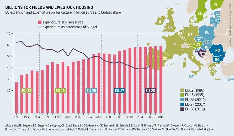 Billions for fields and livestock housing