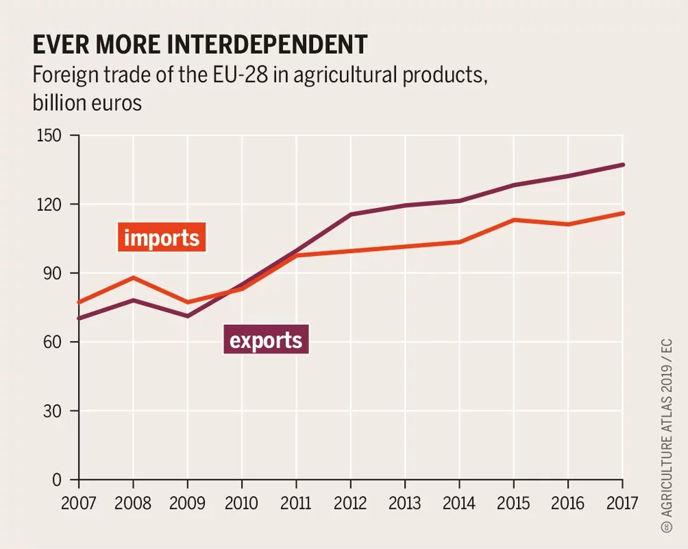 Ever more interdependent A Global Price Tag for Europe's Agrifood sector