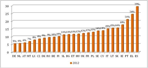 Verhältnismäßige Arbeitslosigkeit für 20-24-jährige in Europa (2012).