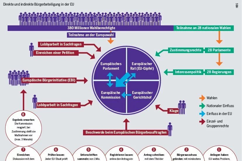 Grafik: Direkte und indirekte Bürgerbeteiligung in der EU
