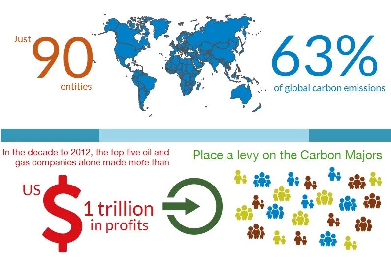 The Carbon Majors