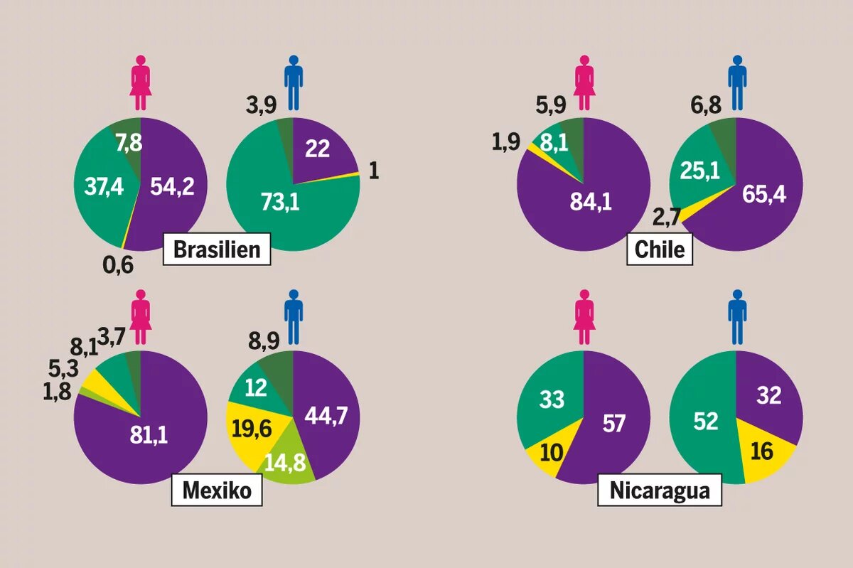 Grafik Landerwerb durch Männer, Frauen und Paare