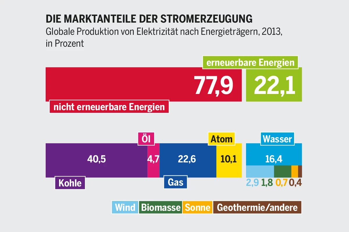 Grafik: Marktanteile der Stromerzeugung