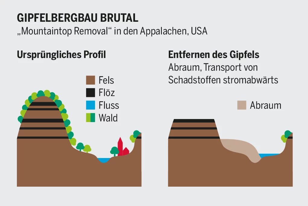 Ausschnitt aus der Grafik "Gipfelbergbau brutal"