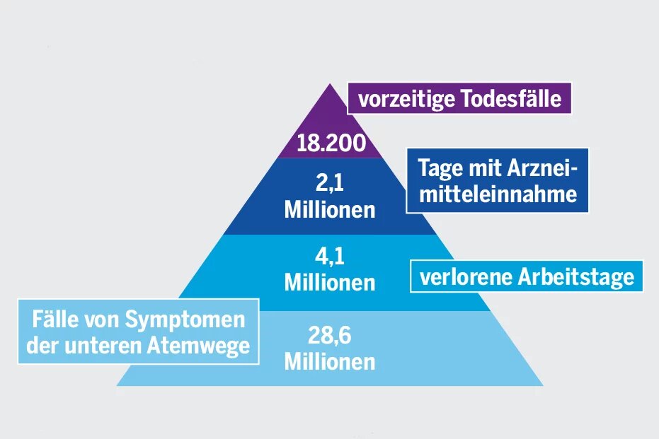Krankheitsfolgen durch Kohlekraftwerke in der EU