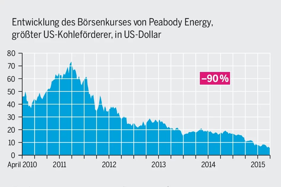 Grafik: Finanzkrise der Kohlebranche