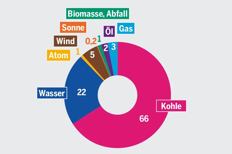 Ausschnitt aus der Grafik: Neue Hoffnung, made in China